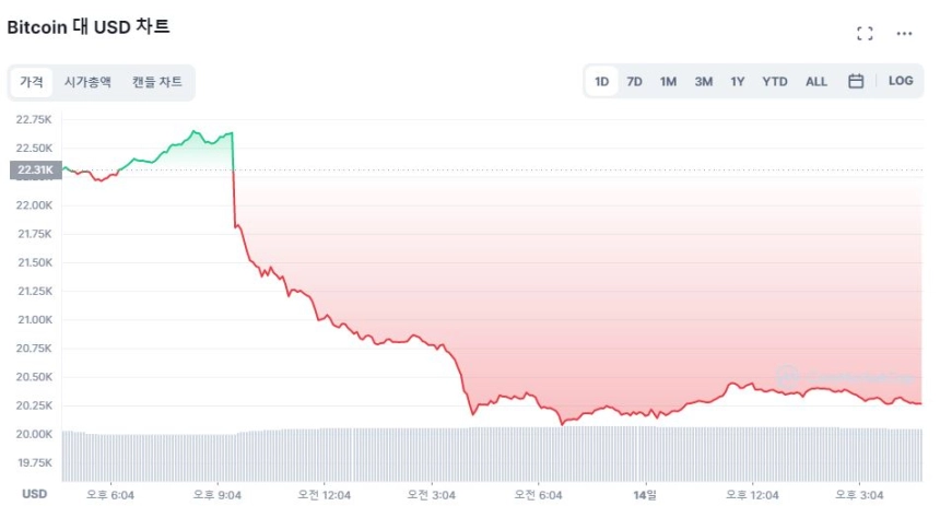 [마감 시세브리핑] 비트코인 2만 달러 안간힘...9% 하락 계속