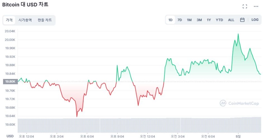 [오후 시세브리핑] 폴카닷, 시총 10위 안착... 2.73% ↑