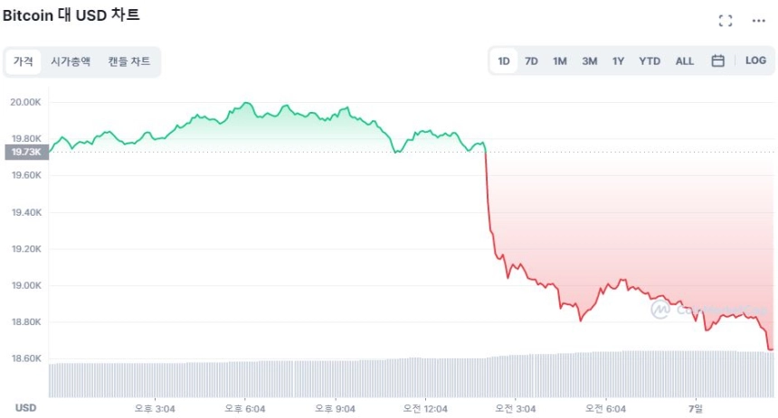 [오후 시세브리핑] 시장 하락폭 확대...비트코인 5% ↓