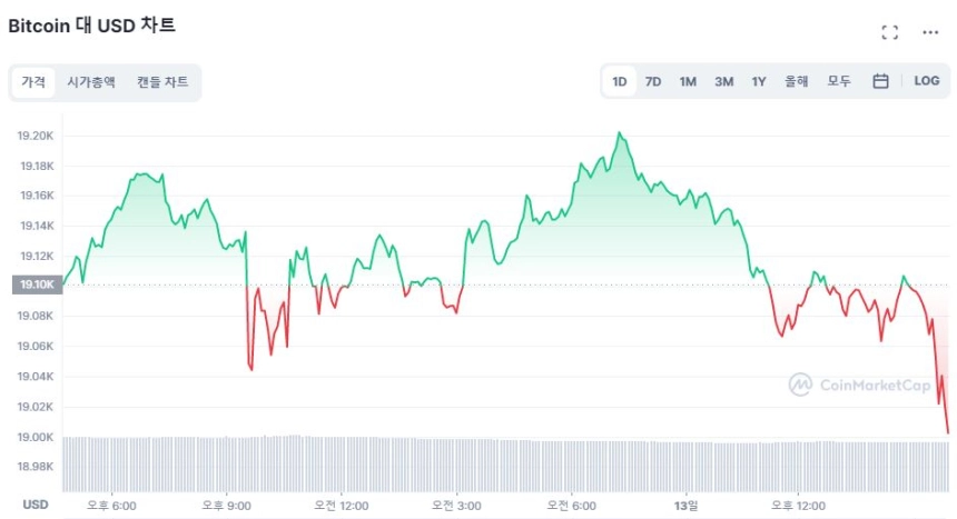 [마감 시세브리핑] 알트코인 하락폭 확대...XRP 6.58% ↓