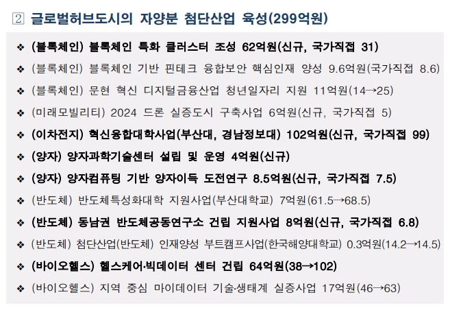 부산시, 1조2627억원 추경예산안 편성..."블록체인 등 첨단산업 육성에 299억원"