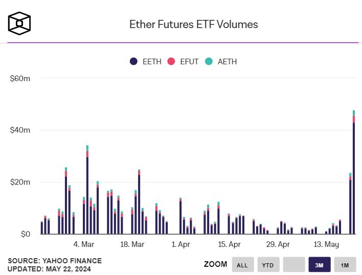이더리움 선물 ETF, 일간 거래량 사상 최고치 경신