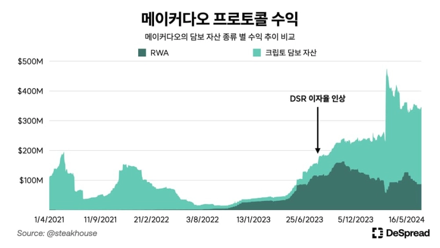 디스프레드 리서치 “디파이의 지속 가능 수익에 대한 고민, RWA로 이어져”