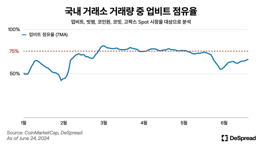 “에어드랍 코인 수익률 기대감 이전만 못 해”...디스프레드, 상반기 가상자산 시장 분석 보고서 발간