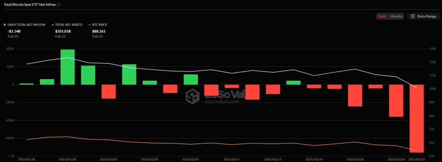 비트코인 현물 ETF 일간 자금흐름 그래프 / 소소밸류