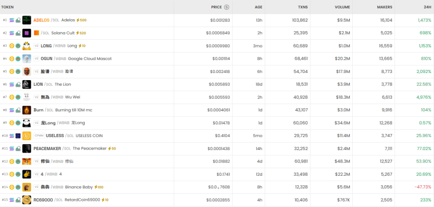 6시간 기준 DEX 트렌딩 순위 / DEX Screener