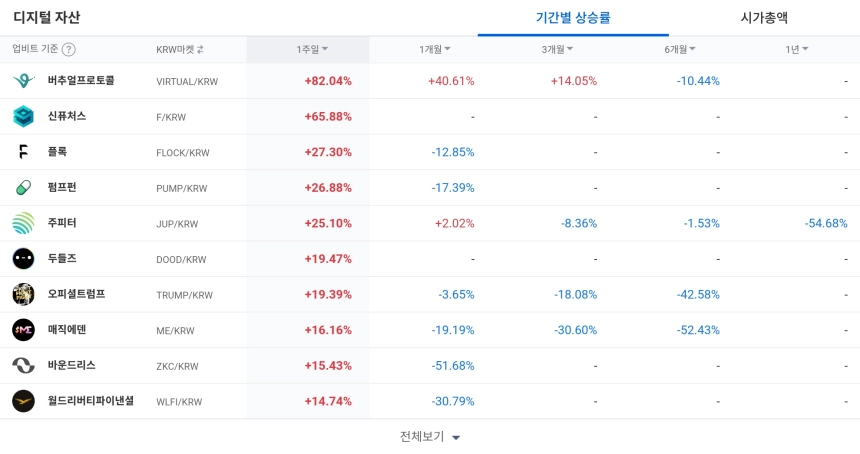 디지털 자산 / 업비트