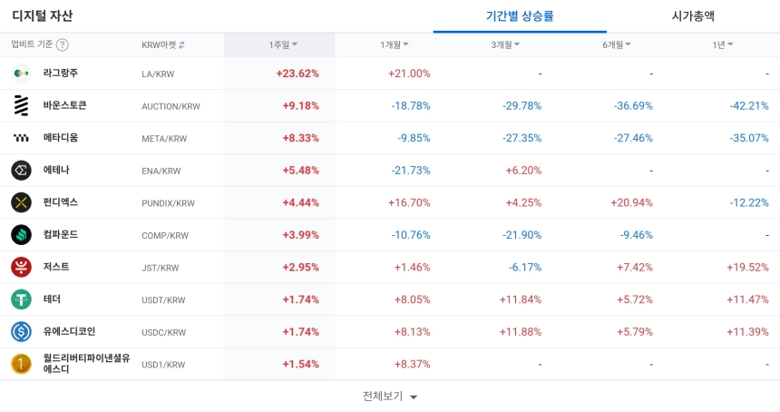 디지털 자산 / 업비트