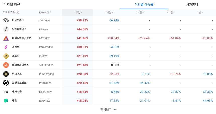 디지털 자산 / 업비트