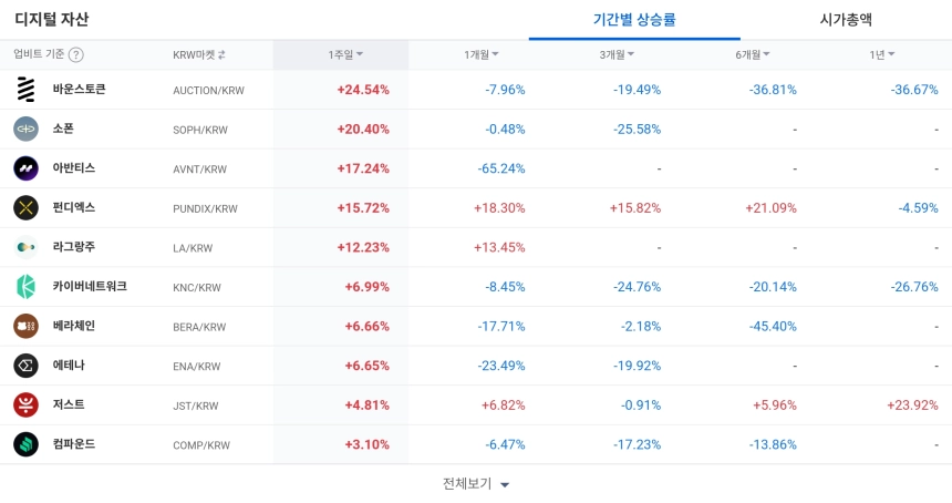 디지털 자산 / 업비트