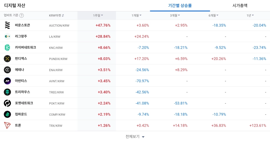 디지털 자산 / 업비트