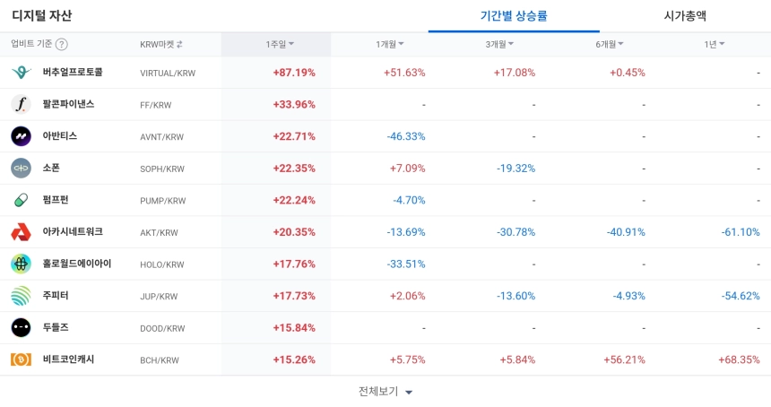 디지털 자산 / 업비트