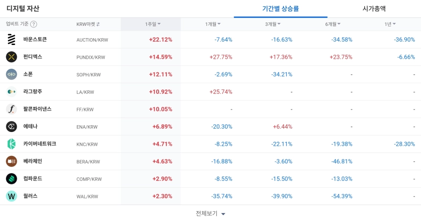 디지털 자산 / 업비트