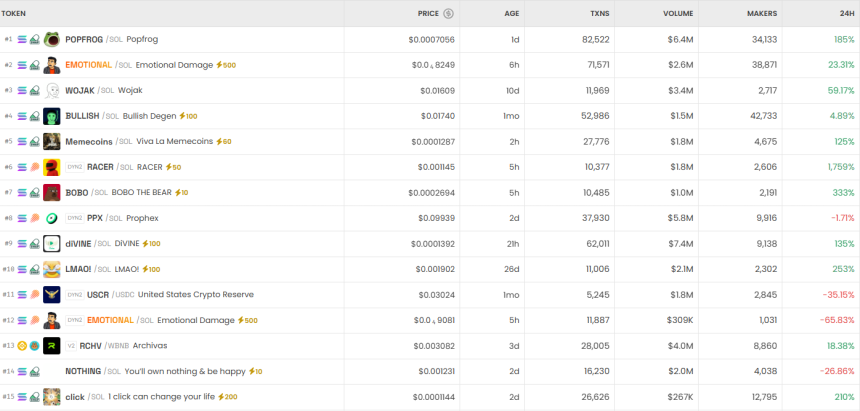 6시간 기준 DEX 트렌딩 순위 / DEX Screener