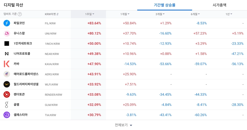 디지털 자산 / 업비트