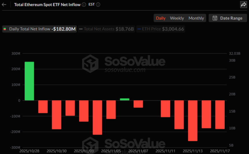 이더리움 현물 ETF 일간 자금 흐름 그래프 / 소소밸류