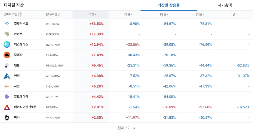 디지털 자산 / 업비트