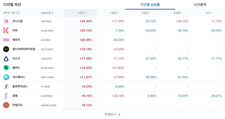 디지털 자산 / 업비트