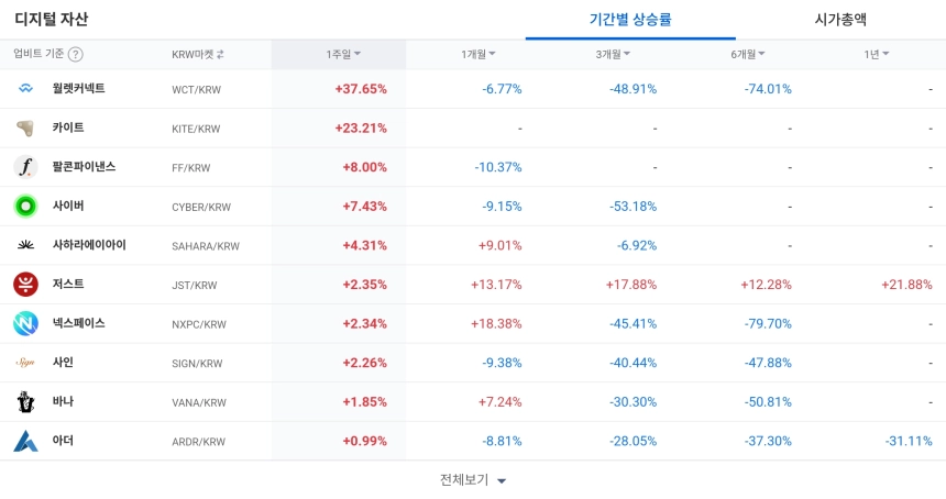 디지털 자산 / 업비트