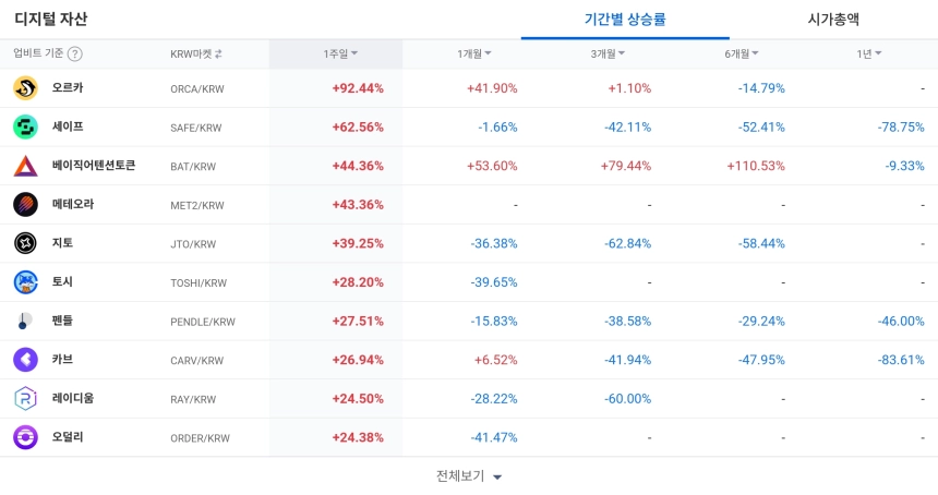 디지털 자산 / 업비트