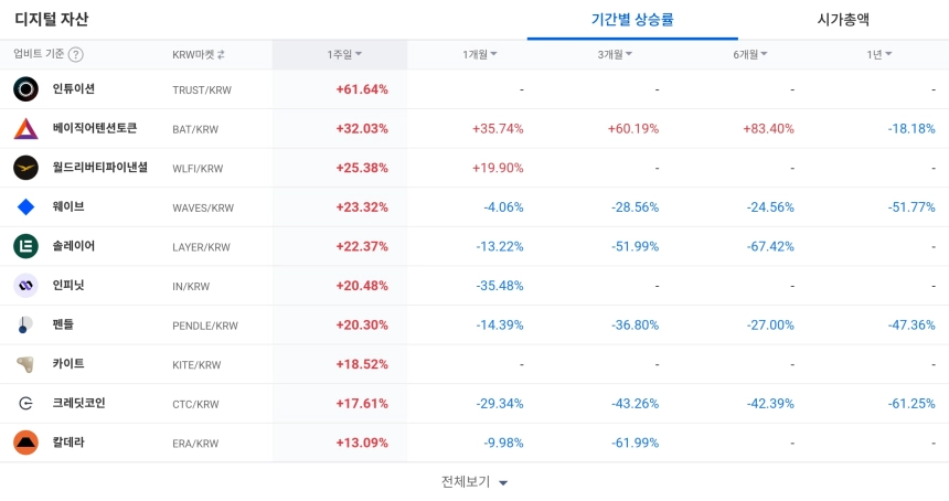 디지털 자산 / 업비트