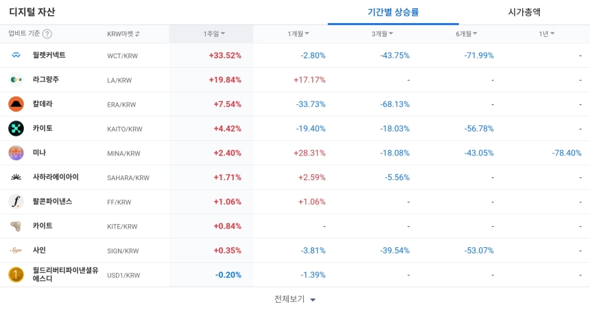 디지털 자산 / 업비트
