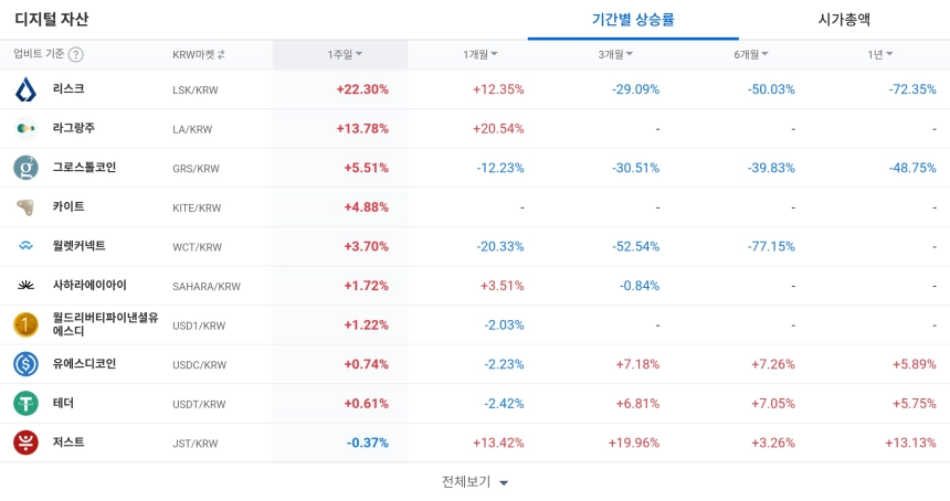 디지털 자산 / 업비트