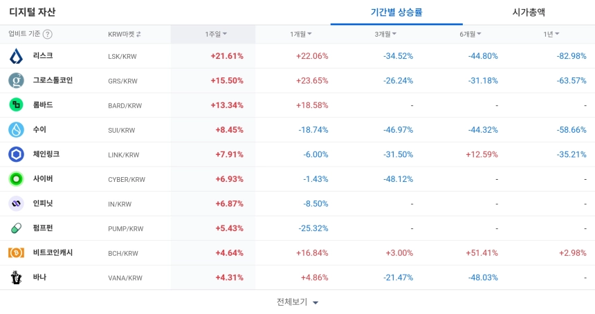 디지털 자산 / 업비트