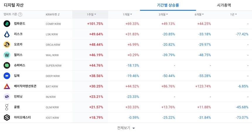 디지털 자산 / 업비트