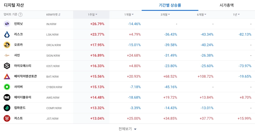 디지털 자산 / 업비트