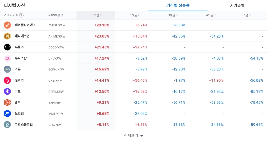 디지털 자산 / 업비트