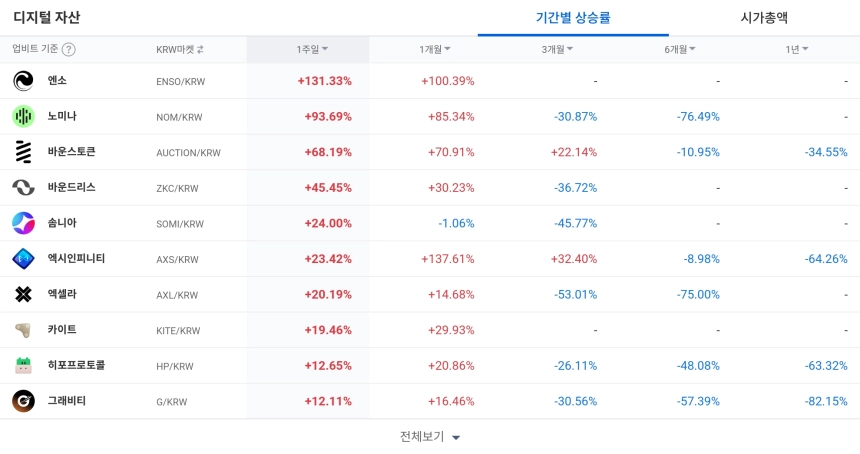 디지털 자산 / 업비트
