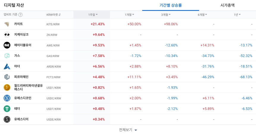 디지털 자산 / 업비트