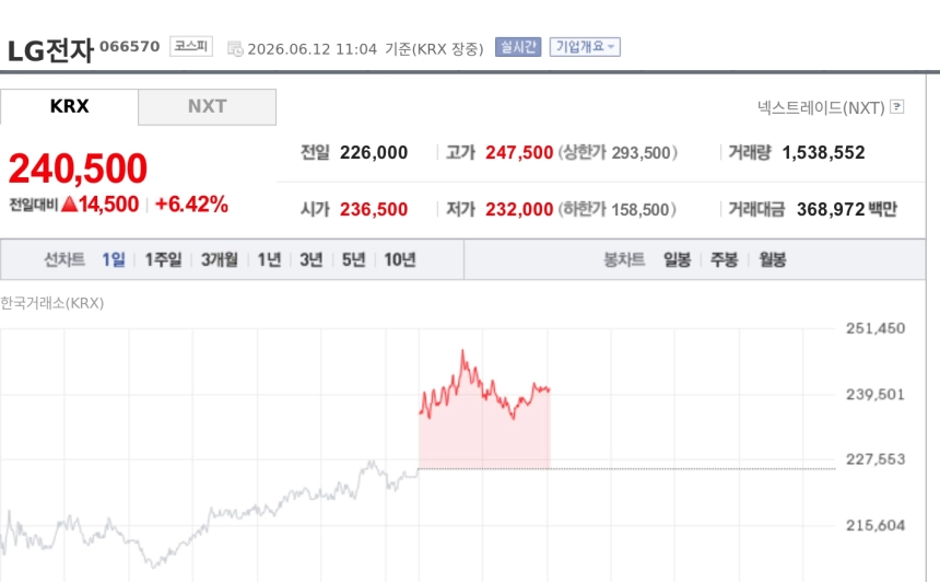 [특징주] LG전자, 휴머노이드 데이터 팩토리 전환에 강세…클로이드 투입 기대
