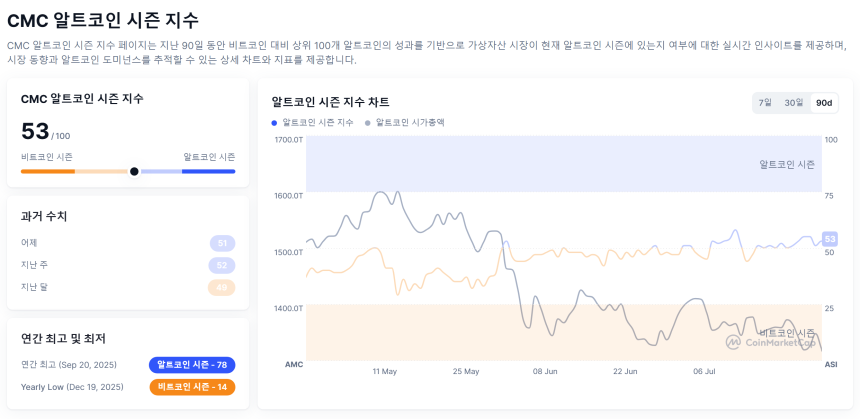 CMC 알트코인 시즌 인덱스 / 코인마켓캡
