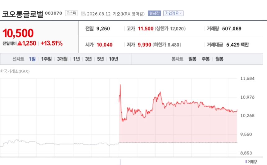 [특징주] 코오롱글로벌, 2분기 어닝서프라이즈에 13%대 강세…건설·레저 동반 개선