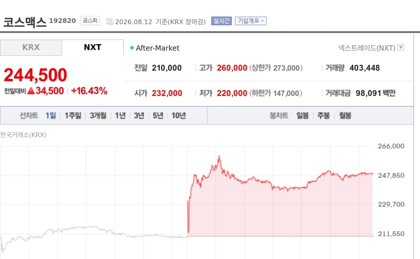 [특징주] 코스맥스, 2분기 사상 최대 실적에 급등…미국 흑자전환까지