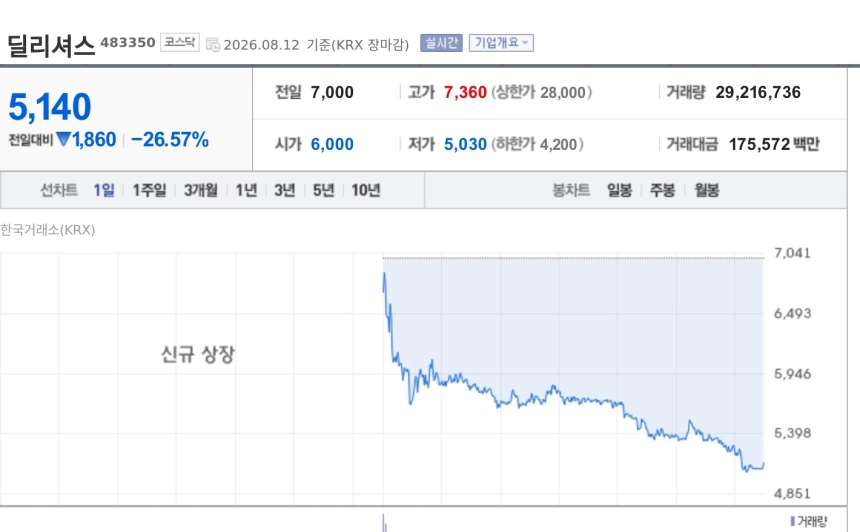 [특징주] 딜리셔스, 상장 첫날 26% 급락 마감…공모가 밑돌아