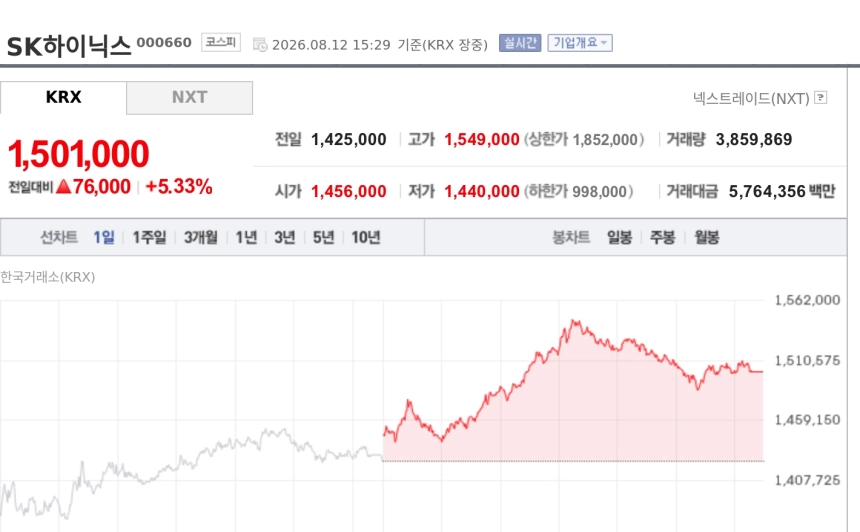 [특징주] SK하이닉스, 키옥시아 최대주주 변화에 강세…‘일본 낸드 원조’ 영향력 확대 기대