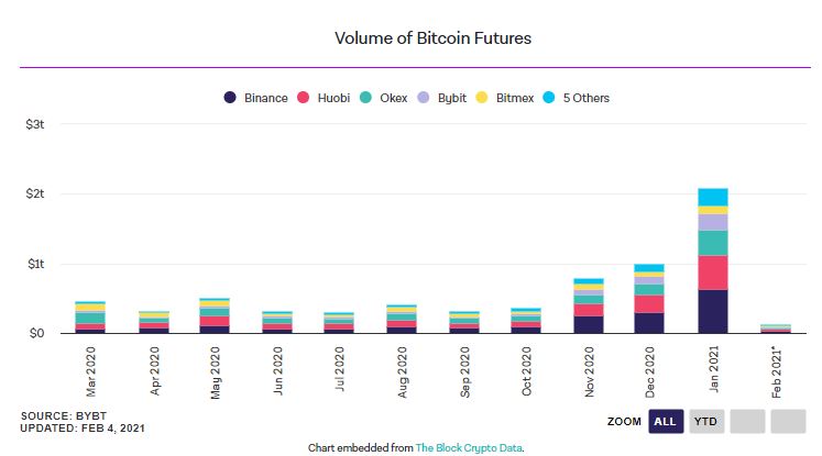 Bitcoin futures transaction exceeded  trillion in January…  Twice the previous month