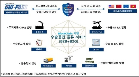 관세청, 수출 통관 업무에 블록체인 기술 적용