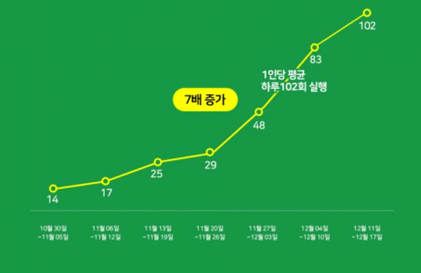 암호화폐 앱 국내 사용자 7주 만에 7배↑…하루 102번 앱 실행