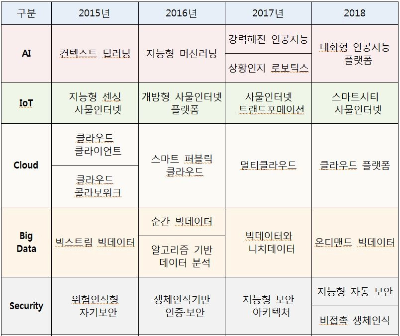 2018년 전자정부 10대 유망기술 발표…"블록체인 활용해 문서 위·변조 방지"