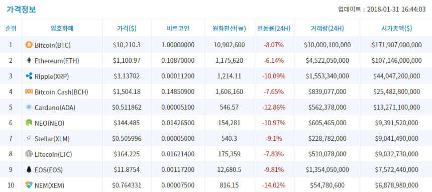 1월 31일 (수) 암호화폐 시세 오후 브리핑
