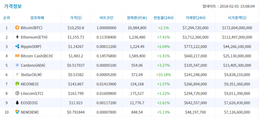 2월 1일 (목) 암호화폐 시세 오후 브리핑