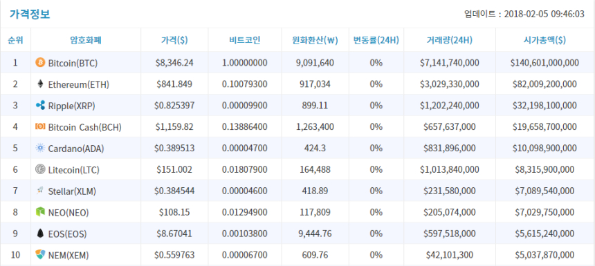 2월 5일 (월) 암호화폐 시세 오전 브리핑