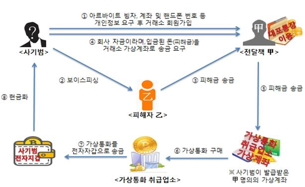 암호화폐 이용한 보이스피싱 피해 증가…작년 하반기만 148억원