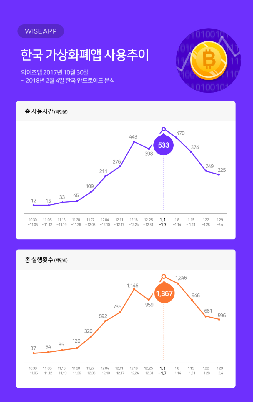 암호화폐 앱 사용자 2주째 감소…사용시간·횟수는 50% 급감