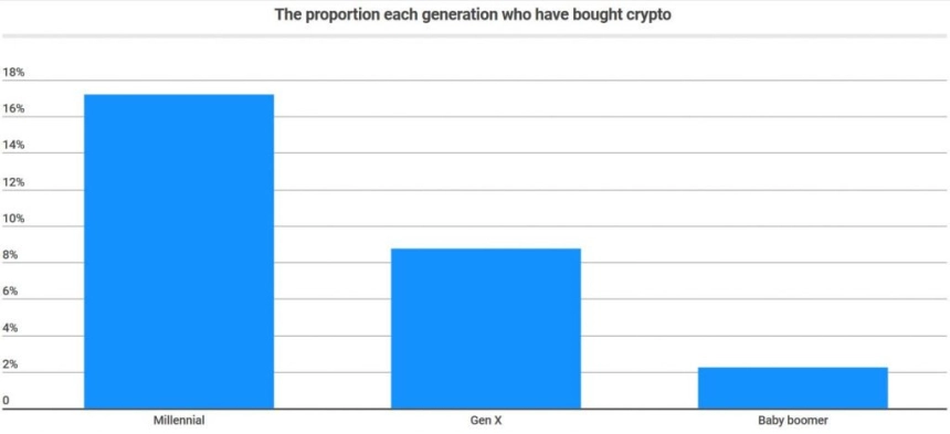 美 설문조사, 암호화폐 보유 인구 8% 그쳐