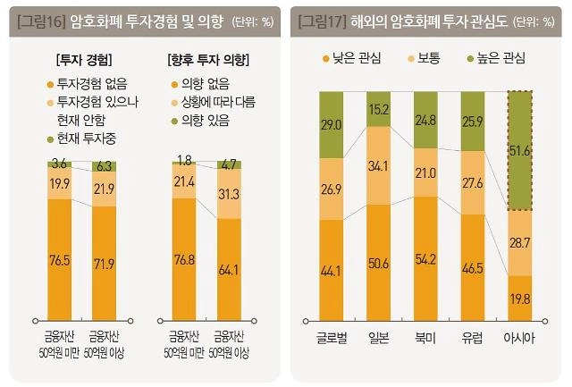 한국부자보고서 "대다수 자산가, 암호화폐 투자에 부정적"
